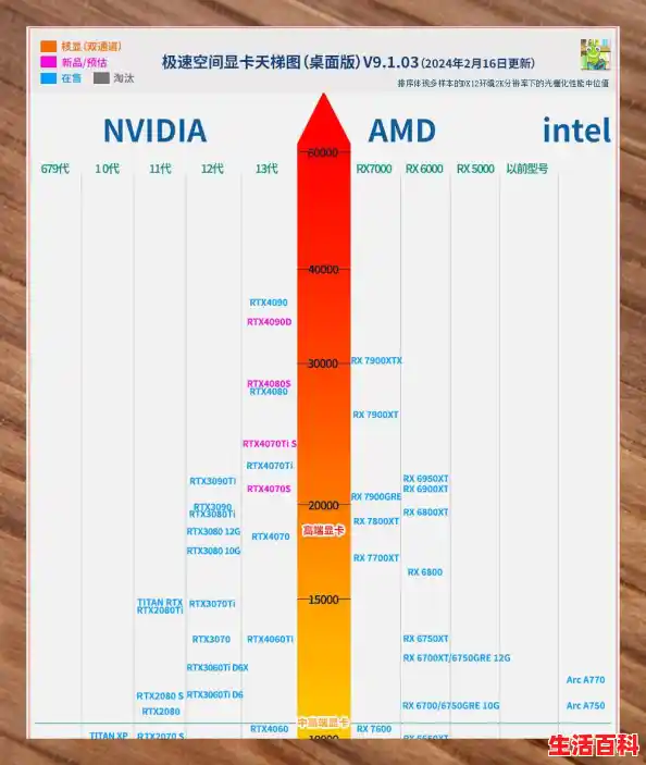 【显卡天梯图2024最新版独立显卡性能排名，ai设计用什么显卡】
