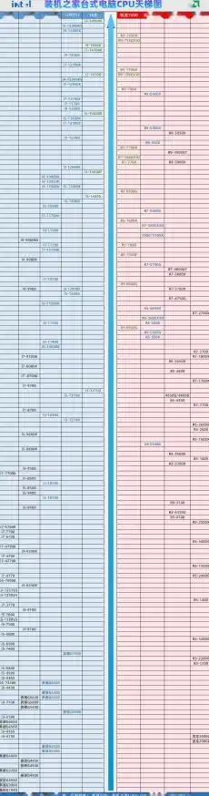 电脑cpu性能天梯图中关村/i5处理器排行天梯图