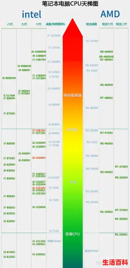 台式和笔记本处理器天梯图/【萌新向分析】CPU、显卡天梯图（含笔记本）2024年3月