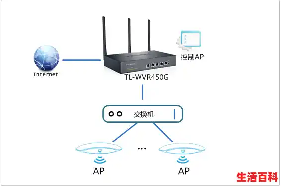 无线ap路由器/无线ap是什么意思？