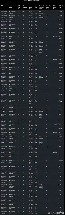 更新2024年4月CPU天梯图：含性能、功耗、详细参数、编年史和价格-台式机和笔记本电脑,台式机CPU与笔记本CPU天梯图对比