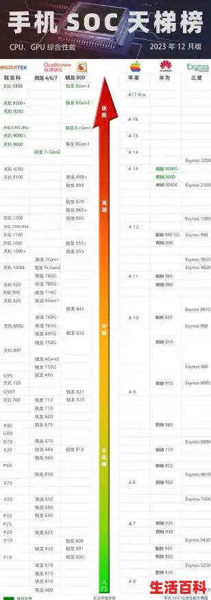 2025年手机处理器性能排行榜，手机CPU性能天梯图（手机cpu天梯图 知乎）