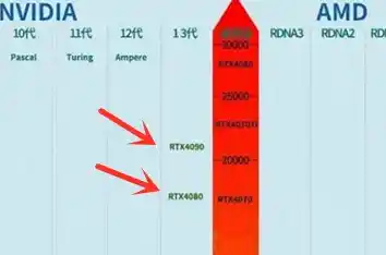 显卡天梯图，2023年最新GPU性能排行榜【2023.10 台式桌面端电脑 NVIDIA/AMD/Intel】3DMark（电脑gpu天梯图2020）
