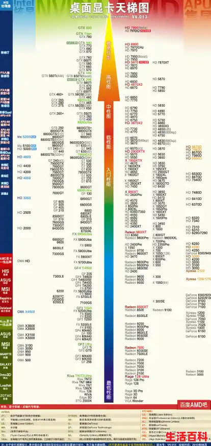 显卡天梯图，2023年最新GPU性能排行榜【2023.10 台式桌面端电脑 NVIDIA/AMD/Intel】3DMark,GPU天梯图 A卡 N卡 性能对比