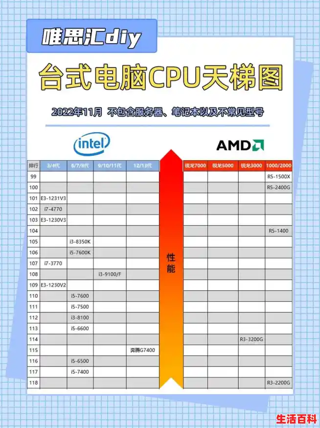 cpu天梯图最新版/台式机CPU与笔记本CPU天梯图对比 cpu天梯图最新版/台式机CPU与笔记本CPU天梯图对比