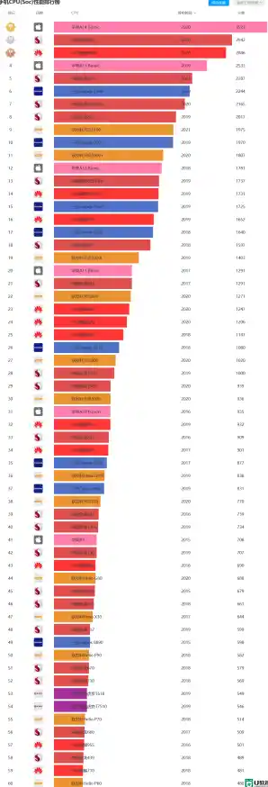 2022处理器排行榜天梯图分析/2022年桌面CPU性能天梯图