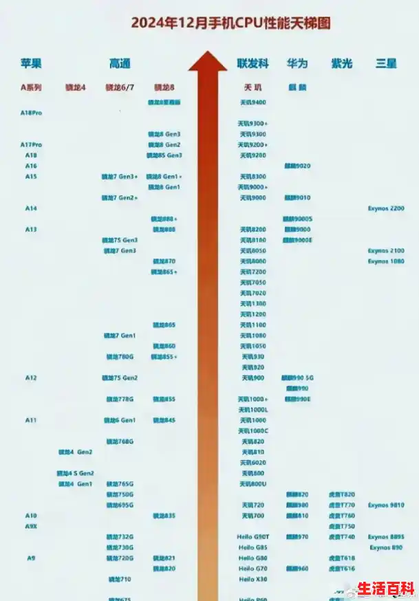 手机cpu性能排行榜天梯图2024，天玑9300和骁龙8gen3手机推荐618，2024年手机性能测试