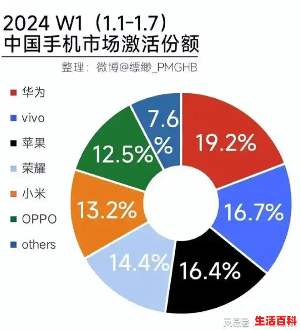 成功打脸黑子,首销24小时售出11万台,华为Nova13表现太抢眼,2024年手机性能测试 成功打脸黑子,首销24小时售出11万台,华为Nova13表现太抢眼,2024年手机性能测试