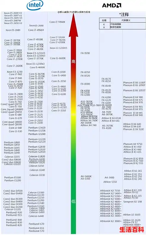 cpu排行榜天梯图20223,cpu天梯，电脑处理器排行天梯图
