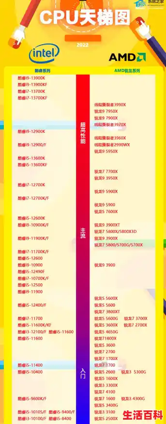 cpu性能天梯图排行(电脑处理器性能天梯图2021) cpu性能天梯图排行(电脑处理器性能天梯图2021)