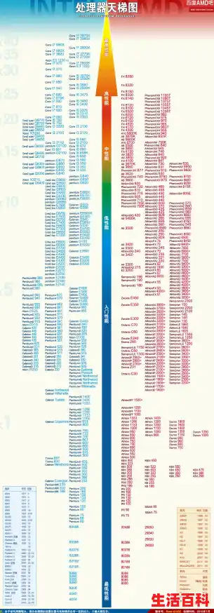 【2012最新CPU性能天梯图：含笔记本CPU天梯图，如何通过它判断CPU性能？，2012笔记本显卡天梯图】