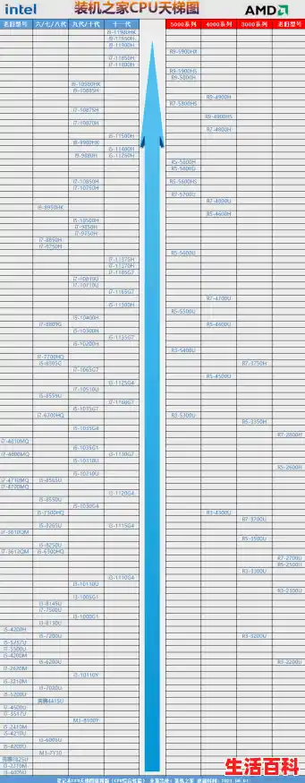 【2012最新CPU性能天梯图：含笔记本CPU天梯图，如何通过它判断CPU性能？，2012笔记本显卡天梯图】