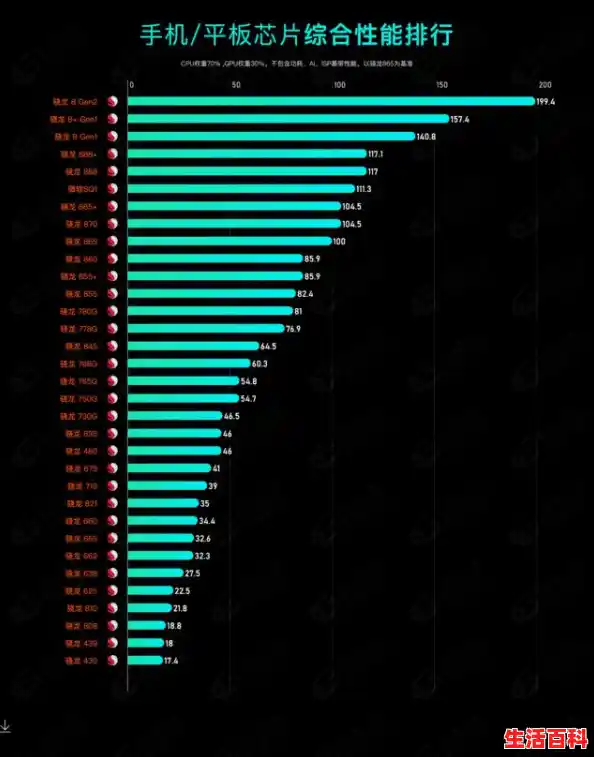 骁龙处理器排行天梯图2021 骁龙处理器排名天梯图2023/骁龙778G 4G处理器天梯图解析 骁龙处理器排行天梯图2021 骁龙处理器排名天梯图2023/骁龙778G 4G处理器天梯图解析