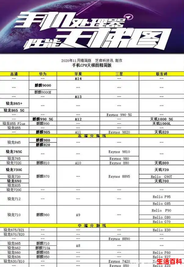 【2020手机处理器排行榜天梯图高清,手机处理器排名2023天梯榜，高通骁龙778天梯图】
