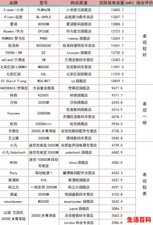 手机充电宝买哪种好用耐用?详细测评10大爆款充电宝品牌,充电宝品牌测评推荐 手机充电宝买哪种好用耐用?详细测评10大爆款充电宝品牌,充电宝品牌测评推荐