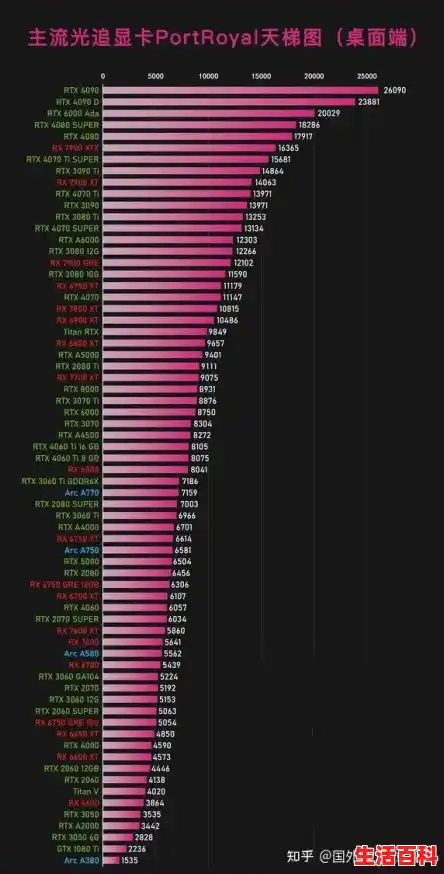 2024年最新显卡天梯图来了！三种性能测试显卡排行榜/最新显卡性能排行榜