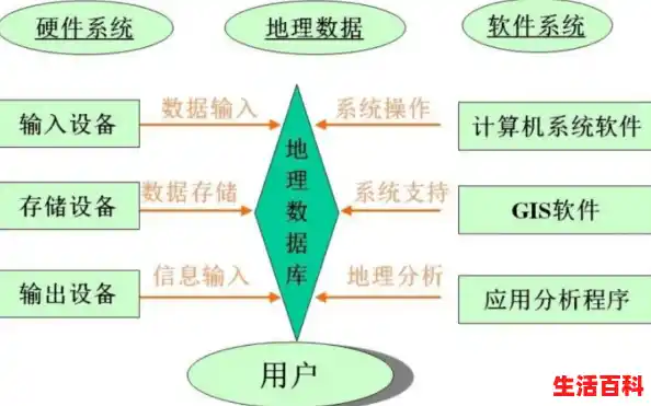 地理信息系统（GIS）应用现状及发展趋势。,地理信息系统应用发展