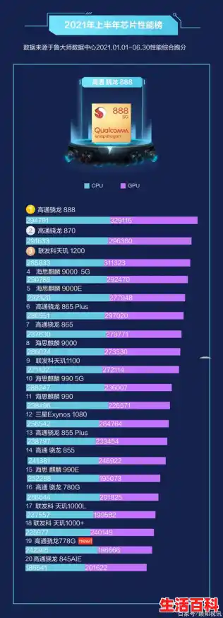 2021安卓手机最好的处理器排行，2021手机处理器排行榜