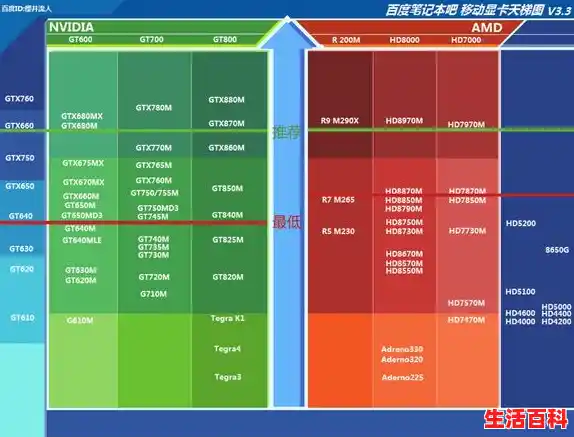 怎么看2016笔记本显卡天梯图辨别性能？，2016年移动端显卡天梯图